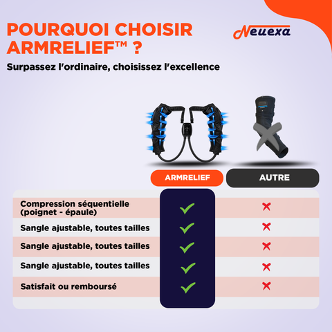 ArmRelief | Compression douce contre le gonflement et la douleur du bras